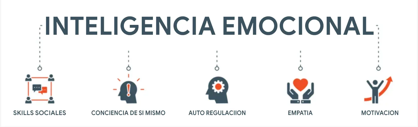 H3. Mejor Comunicación y Relaciones Interpersonales Uno de los principales beneficios de la inteligencia emocional es la mejora en la comunicación asertiva y las relaciones interpersonales. Los empleados que pueden gestionar sus emociones son más propensos a expresar sus ideas de manera clara y respetuosa, fomentando un ambiente de trabajo colaborativo y armonioso. H3. Aumento de la Productividad La inteligencia emocional también está ligada a una mayor productividad. Los empleados que pueden gestionar el estrés y mantener una actitud positiva son más resilientes y motivados, lo que se traduce en un mejor desempeño y una mayor eficiencia en sus tareas diarias. H3. Liderazgo Efectivo Los buenos líderes con alta inteligencia emocional, tienen el potencial de motivar e inspirar a los miembros de sus equipos, ayudándolos a resolver conflictos de manera eficiente. Estos líderes crean un entorno de confianza y respeto, lo cual es fundamental para el éxito a largo plazo de cualquier organización.